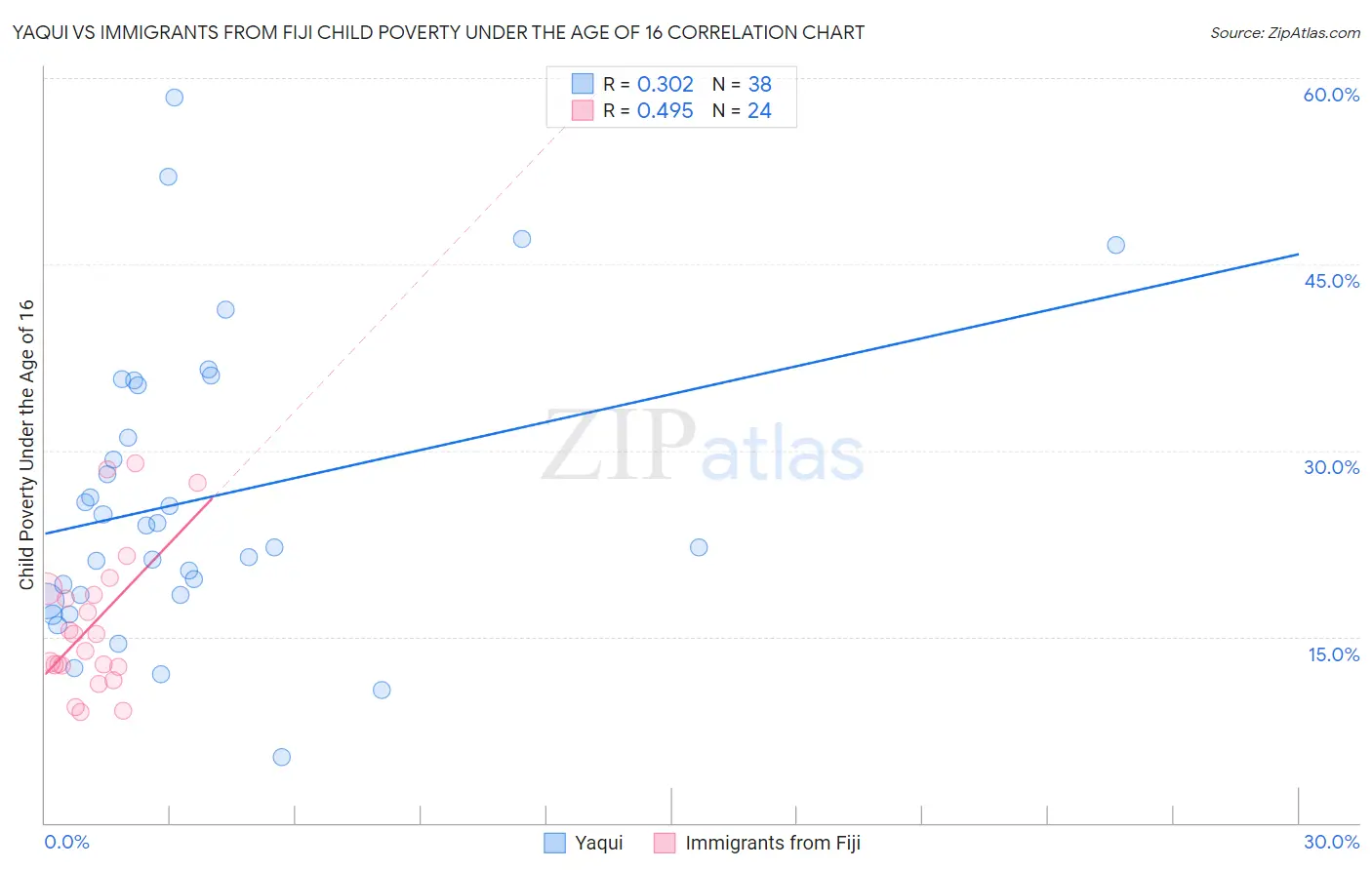Yaqui vs Immigrants from Fiji Child Poverty Under the Age of 16