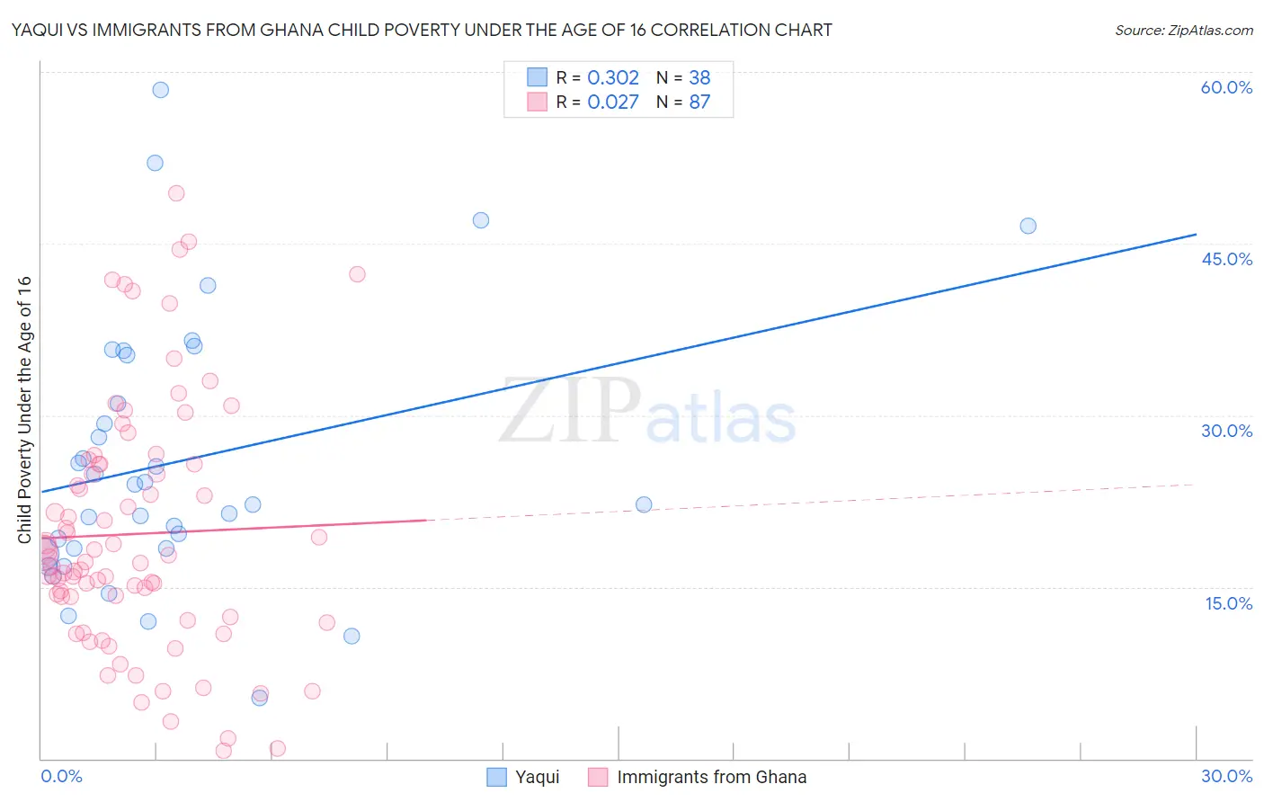 Yaqui vs Immigrants from Ghana Child Poverty Under the Age of 16