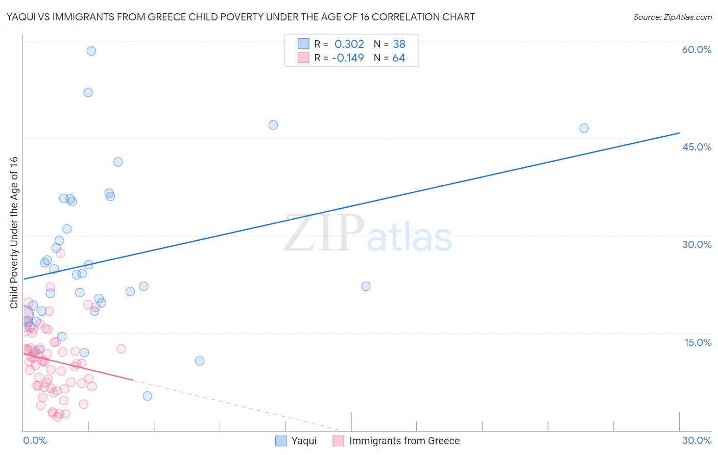Yaqui vs Immigrants from Greece Child Poverty Under the Age of 16