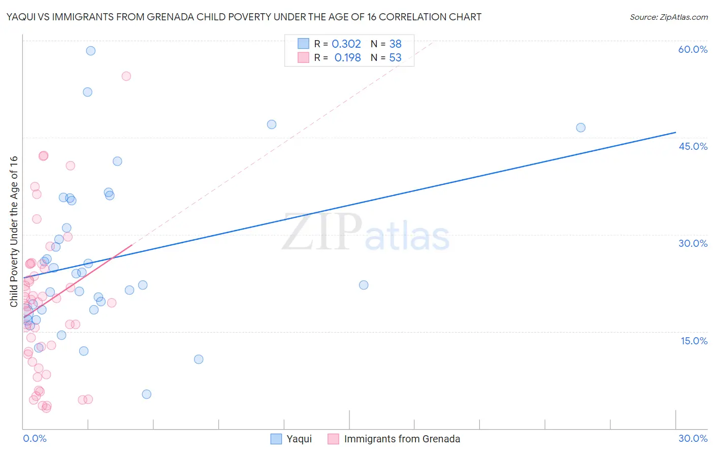 Yaqui vs Immigrants from Grenada Child Poverty Under the Age of 16