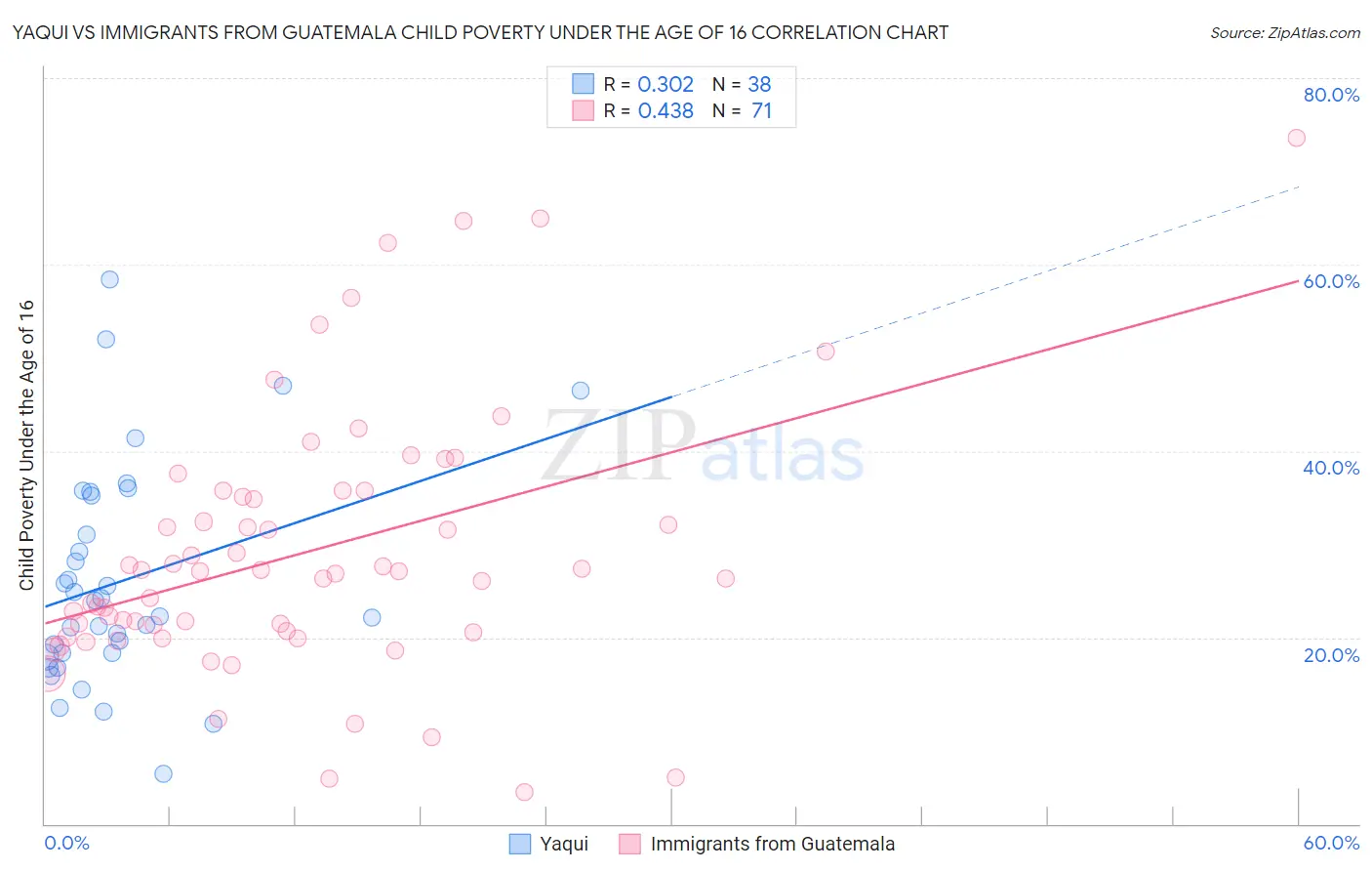 Yaqui vs Immigrants from Guatemala Child Poverty Under the Age of 16