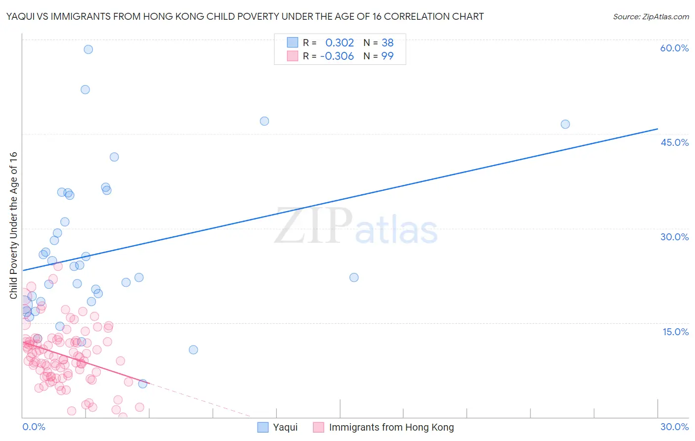 Yaqui vs Immigrants from Hong Kong Child Poverty Under the Age of 16