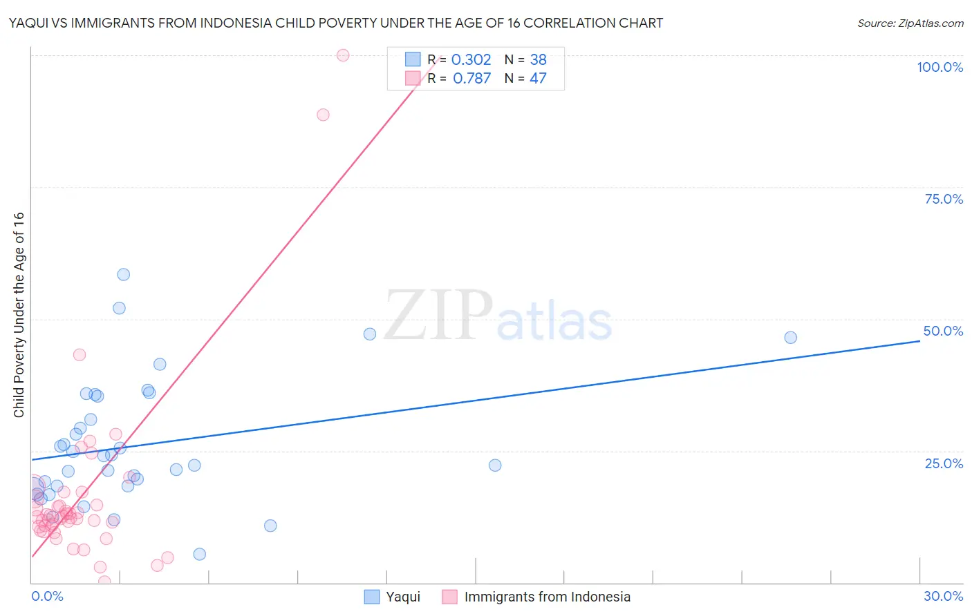 Yaqui vs Immigrants from Indonesia Child Poverty Under the Age of 16