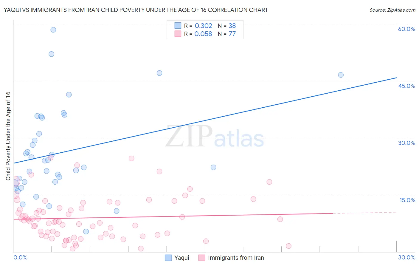 Yaqui vs Immigrants from Iran Child Poverty Under the Age of 16