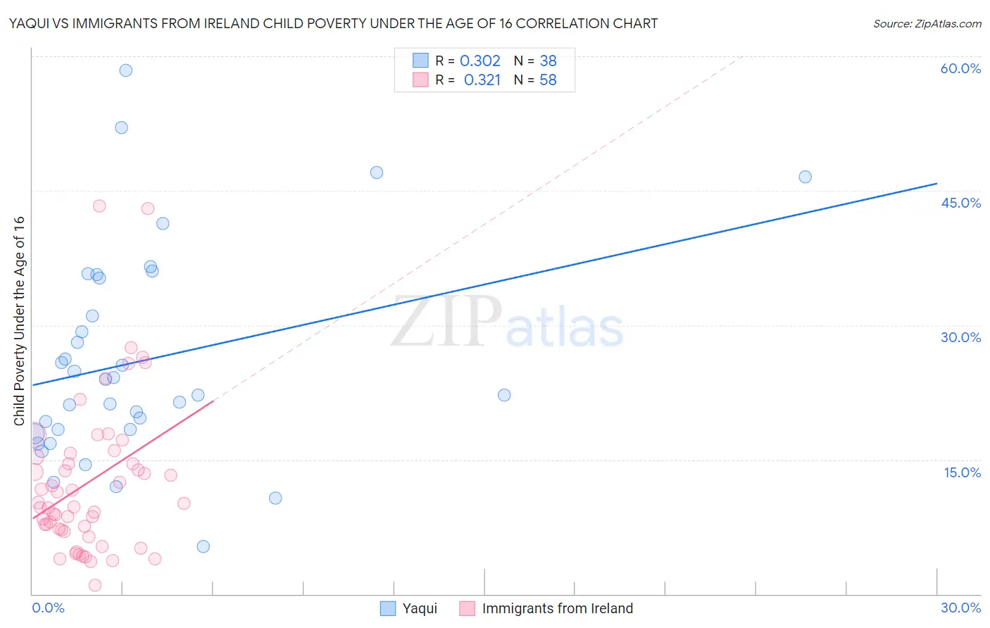 Yaqui vs Immigrants from Ireland Child Poverty Under the Age of 16