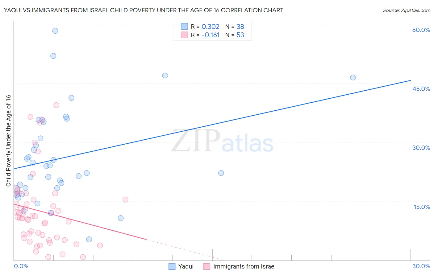 Yaqui vs Immigrants from Israel Child Poverty Under the Age of 16