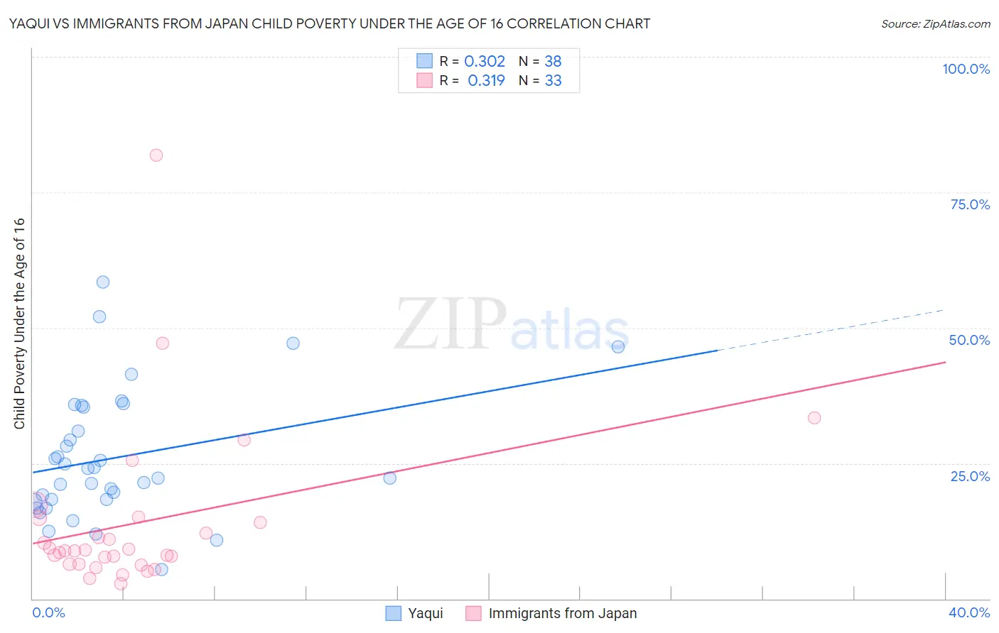 Yaqui vs Immigrants from Japan Child Poverty Under the Age of 16