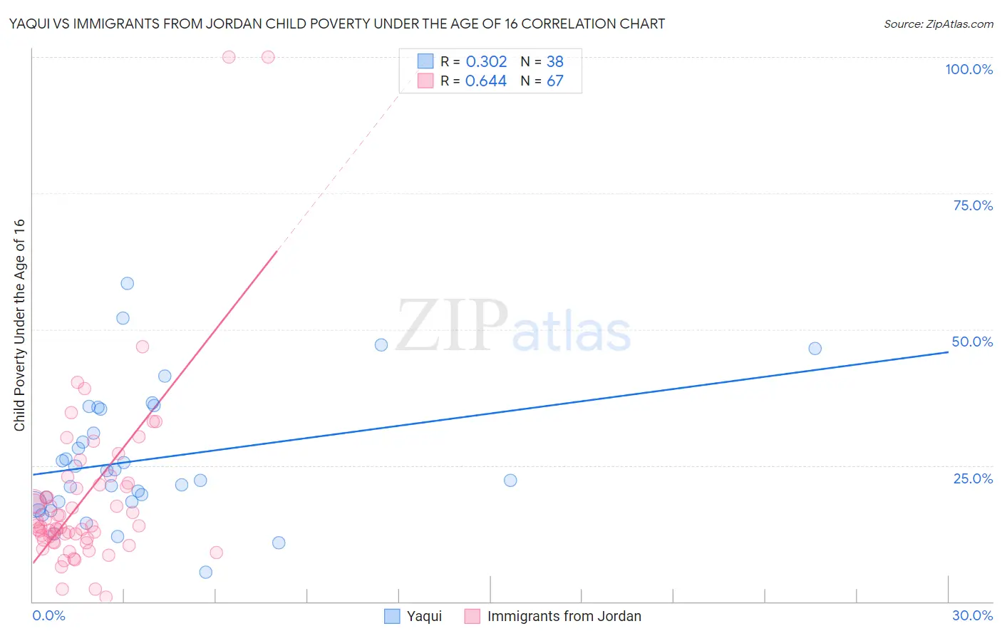 Yaqui vs Immigrants from Jordan Child Poverty Under the Age of 16