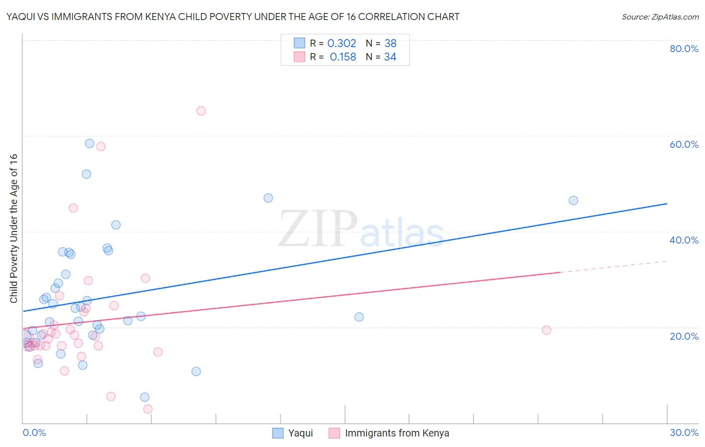 Yaqui vs Immigrants from Kenya Child Poverty Under the Age of 16