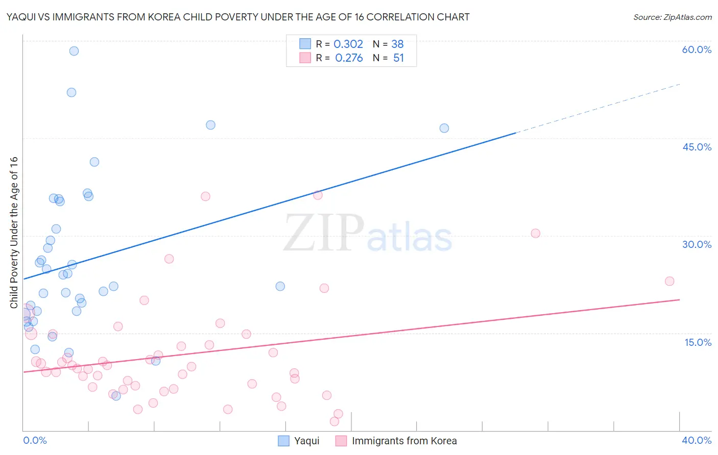 Yaqui vs Immigrants from Korea Child Poverty Under the Age of 16
