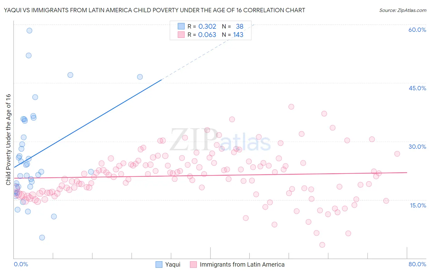 Yaqui vs Immigrants from Latin America Child Poverty Under the Age of 16