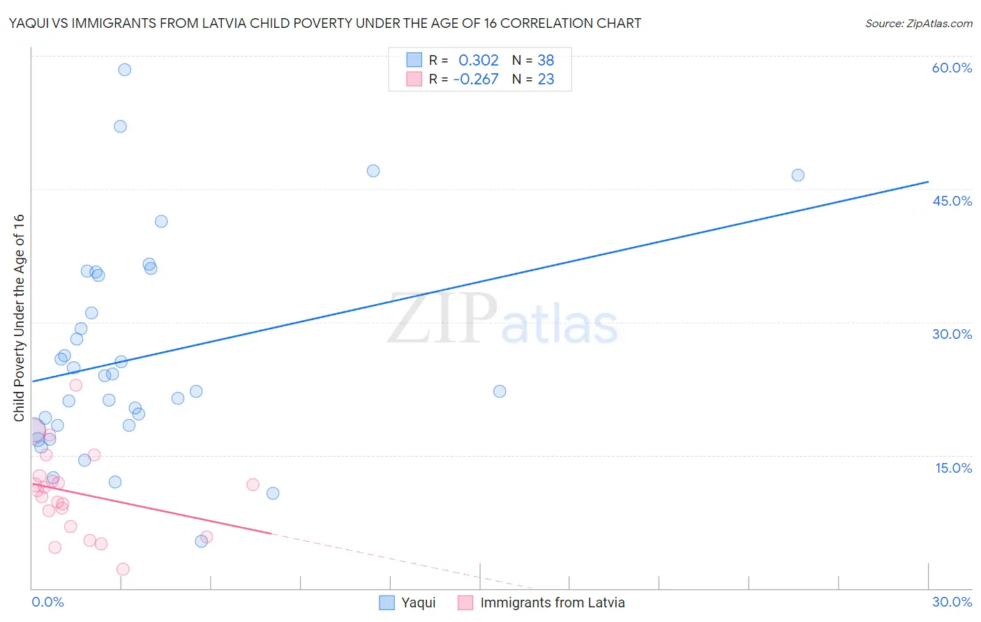 Yaqui vs Immigrants from Latvia Child Poverty Under the Age of 16