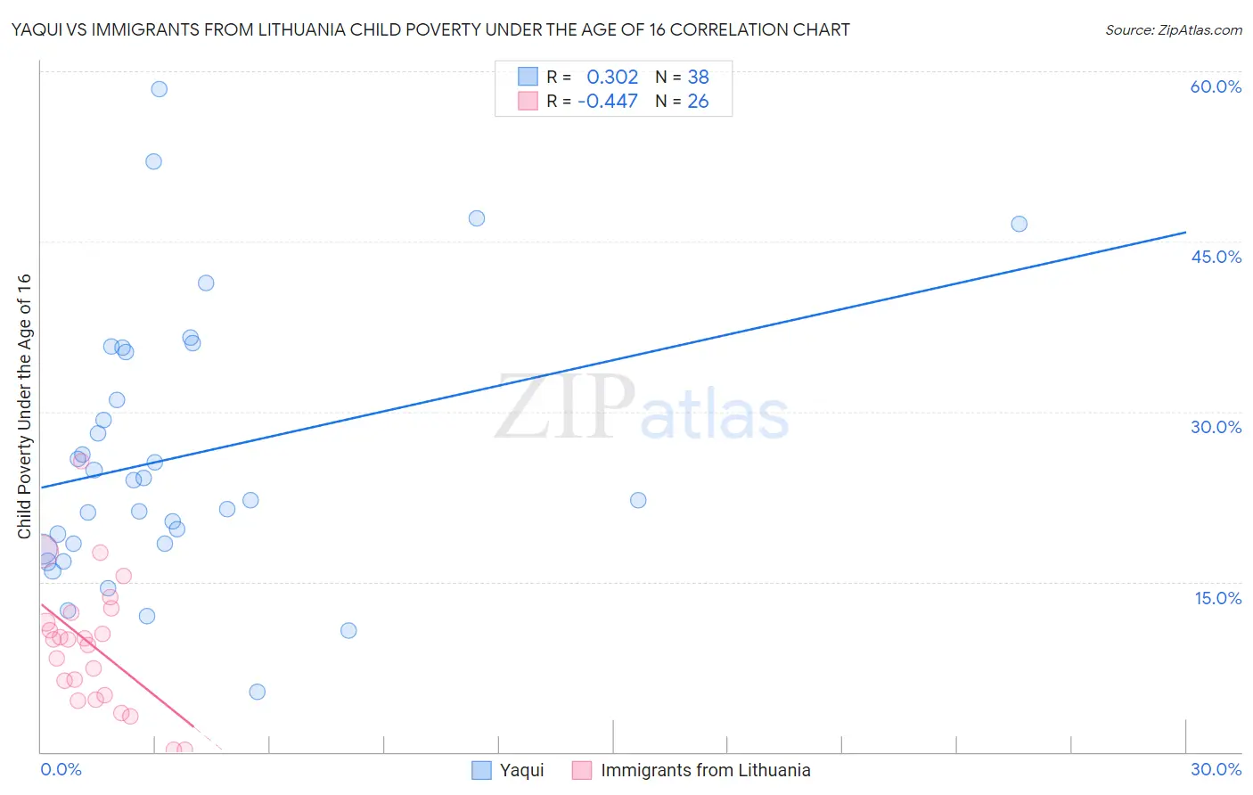Yaqui vs Immigrants from Lithuania Child Poverty Under the Age of 16