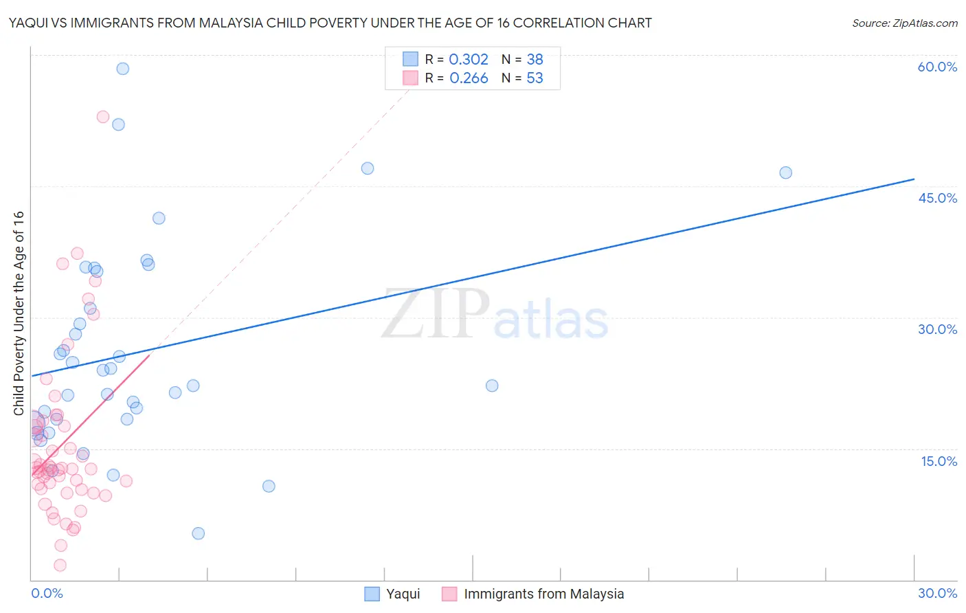 Yaqui vs Immigrants from Malaysia Child Poverty Under the Age of 16