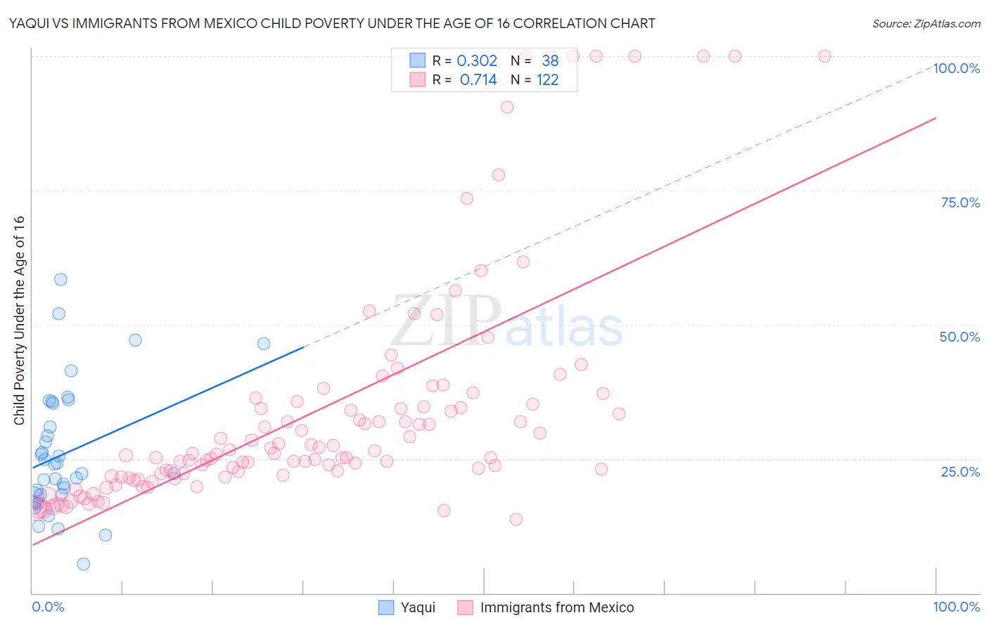 Yaqui vs Immigrants from Mexico Child Poverty Under the Age of 16