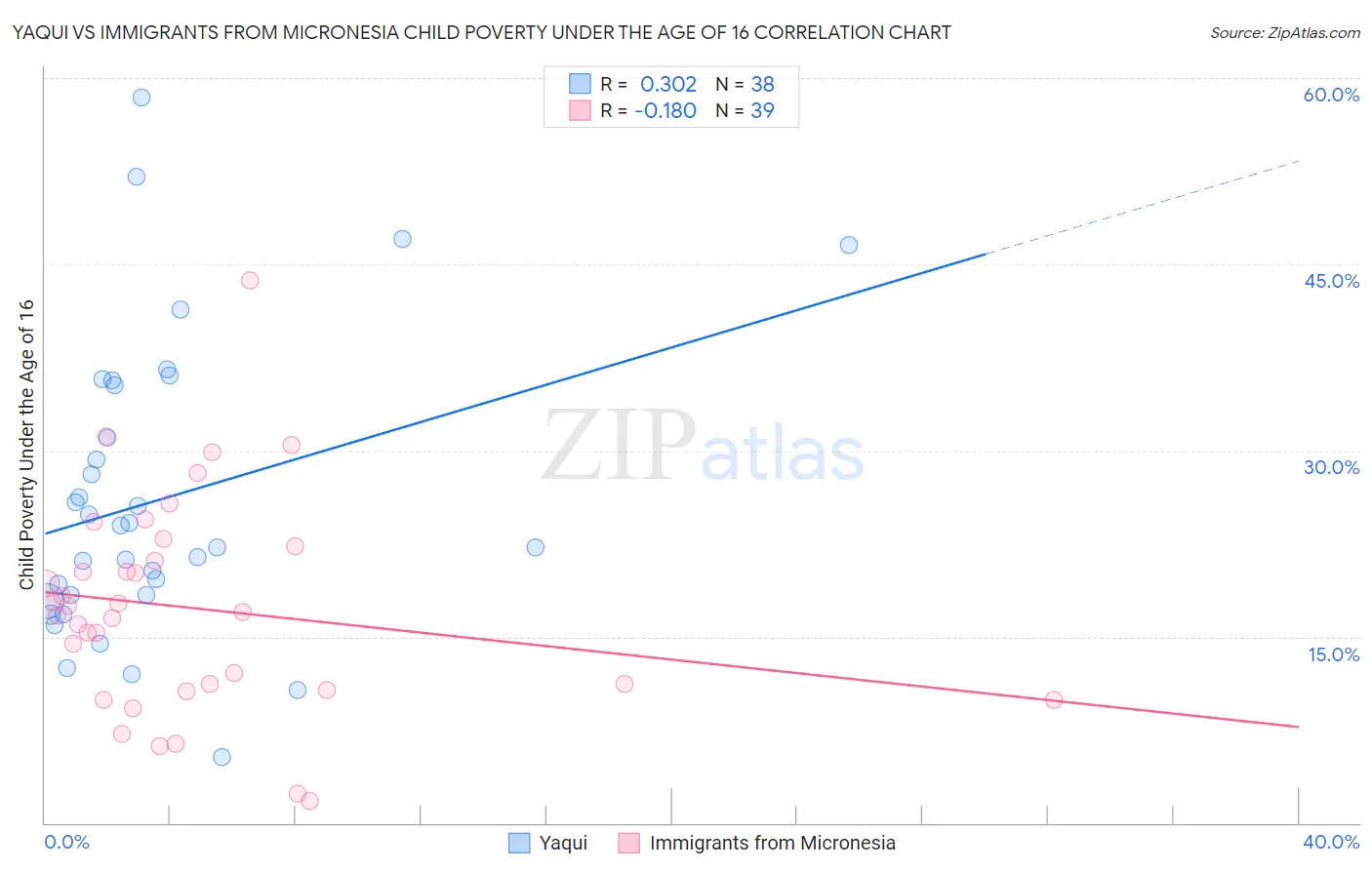 Yaqui vs Immigrants from Micronesia Child Poverty Under the Age of 16