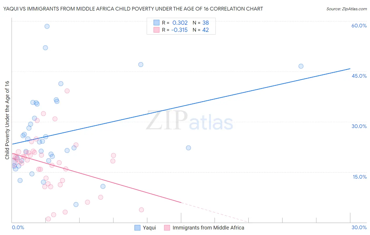 Yaqui vs Immigrants from Middle Africa Child Poverty Under the Age of 16
