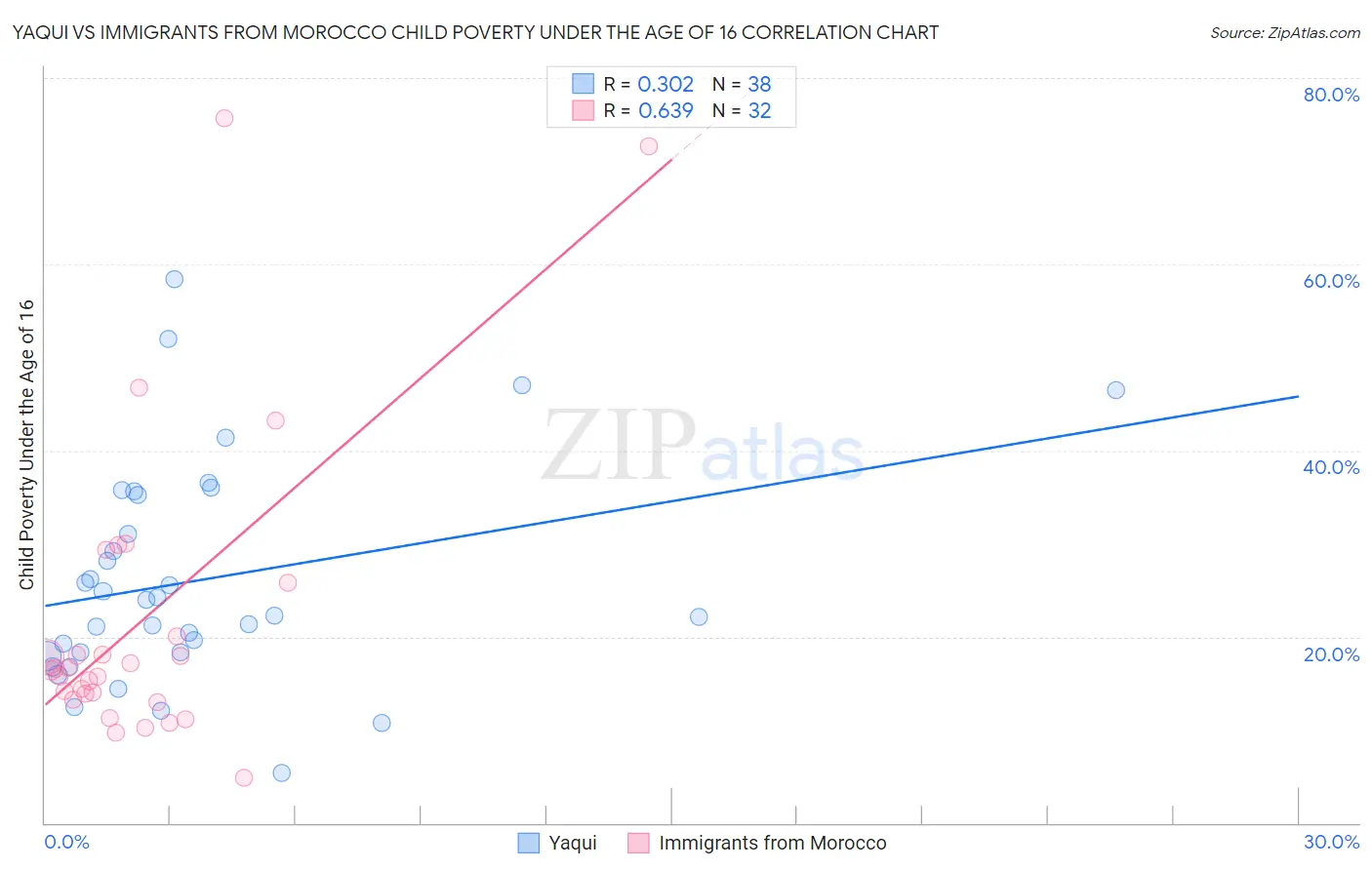 Yaqui vs Immigrants from Morocco Child Poverty Under the Age of 16