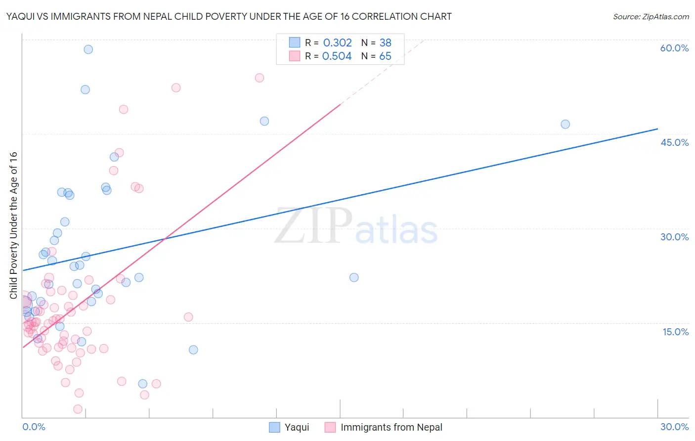 Yaqui vs Immigrants from Nepal Child Poverty Under the Age of 16