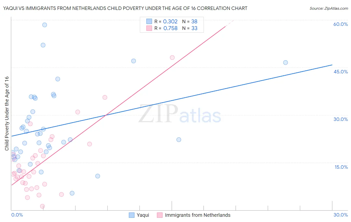 Yaqui vs Immigrants from Netherlands Child Poverty Under the Age of 16