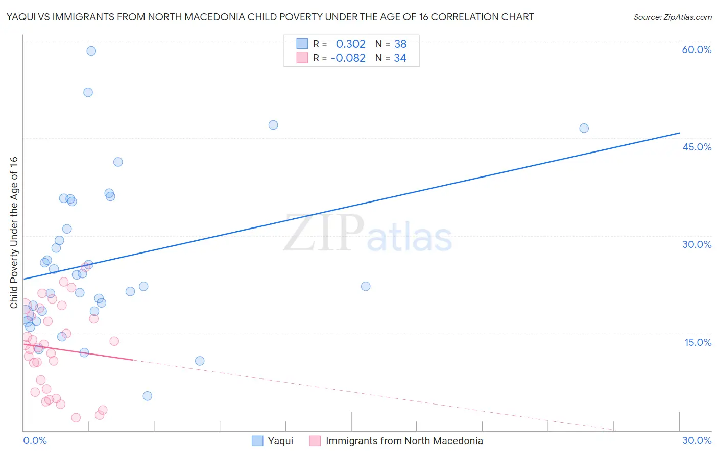 Yaqui vs Immigrants from North Macedonia Child Poverty Under the Age of 16