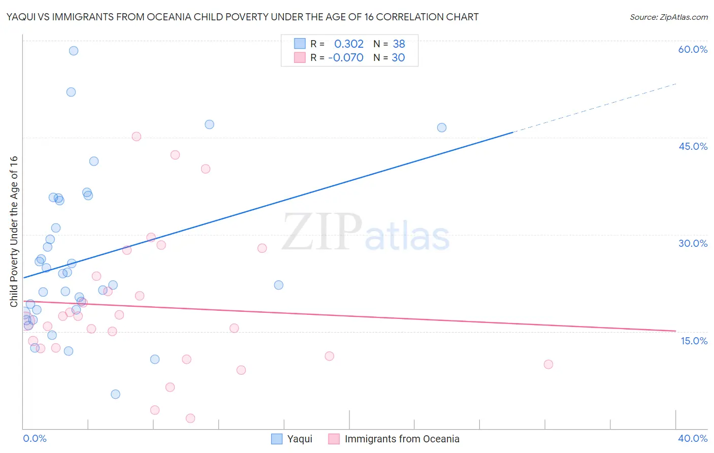 Yaqui vs Immigrants from Oceania Child Poverty Under the Age of 16