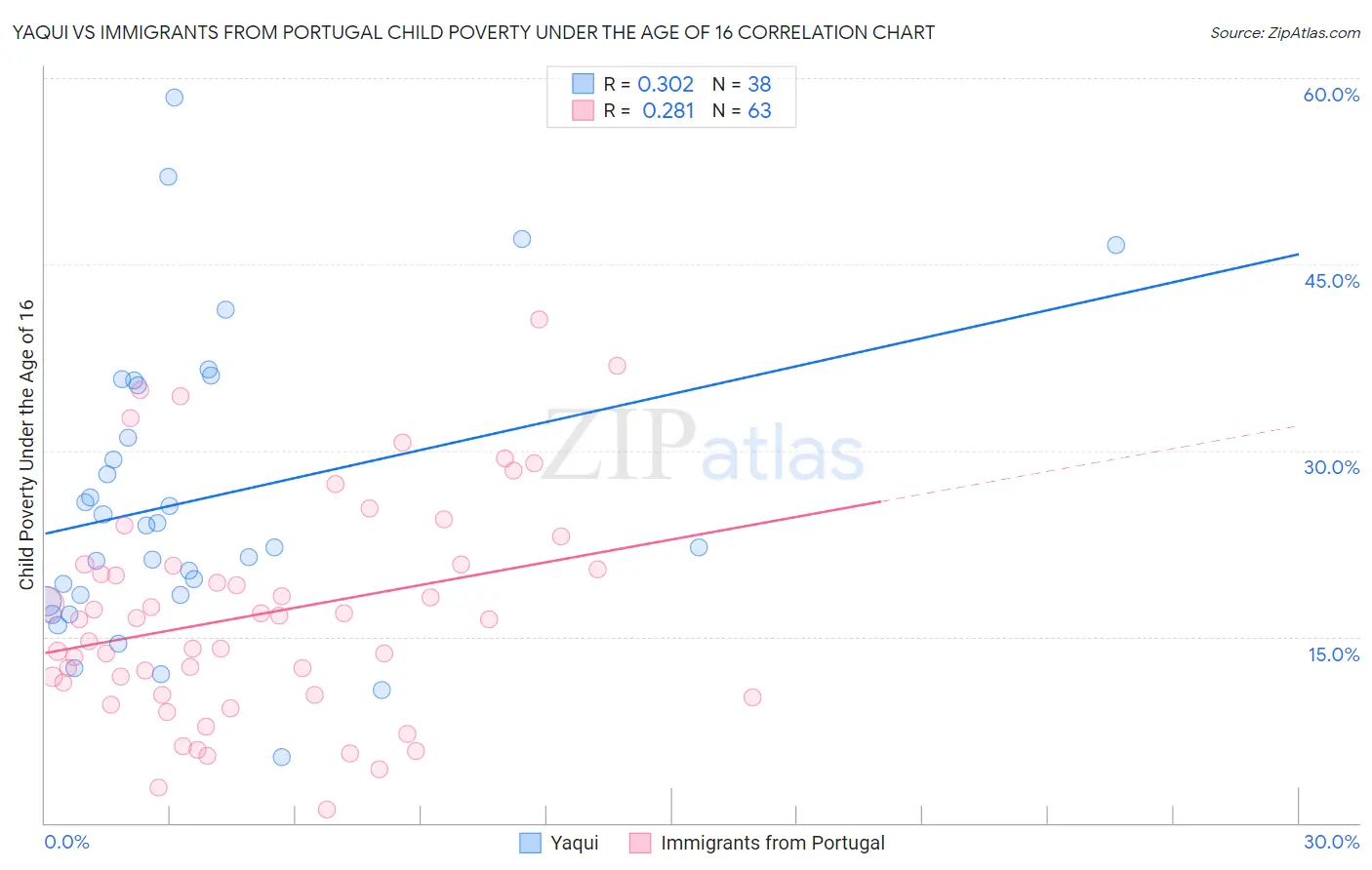 Yaqui vs Immigrants from Portugal Child Poverty Under the Age of 16