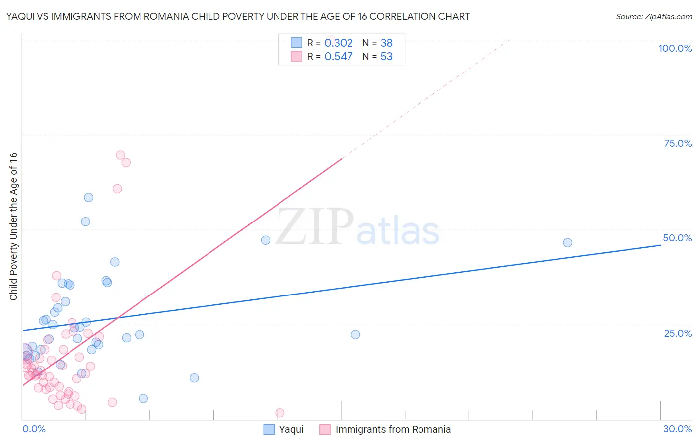 Yaqui vs Immigrants from Romania Child Poverty Under the Age of 16