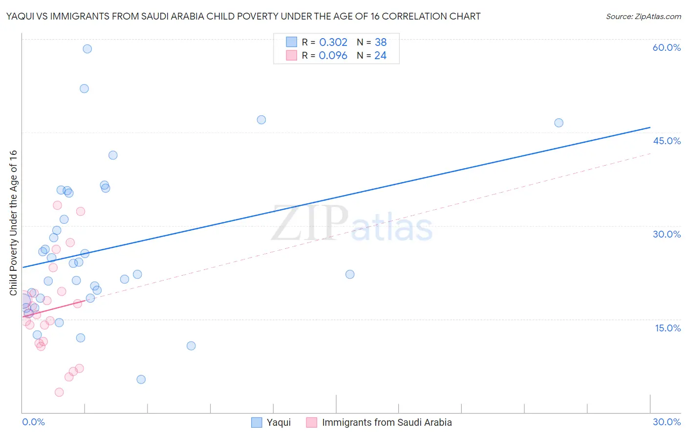 Yaqui vs Immigrants from Saudi Arabia Child Poverty Under the Age of 16