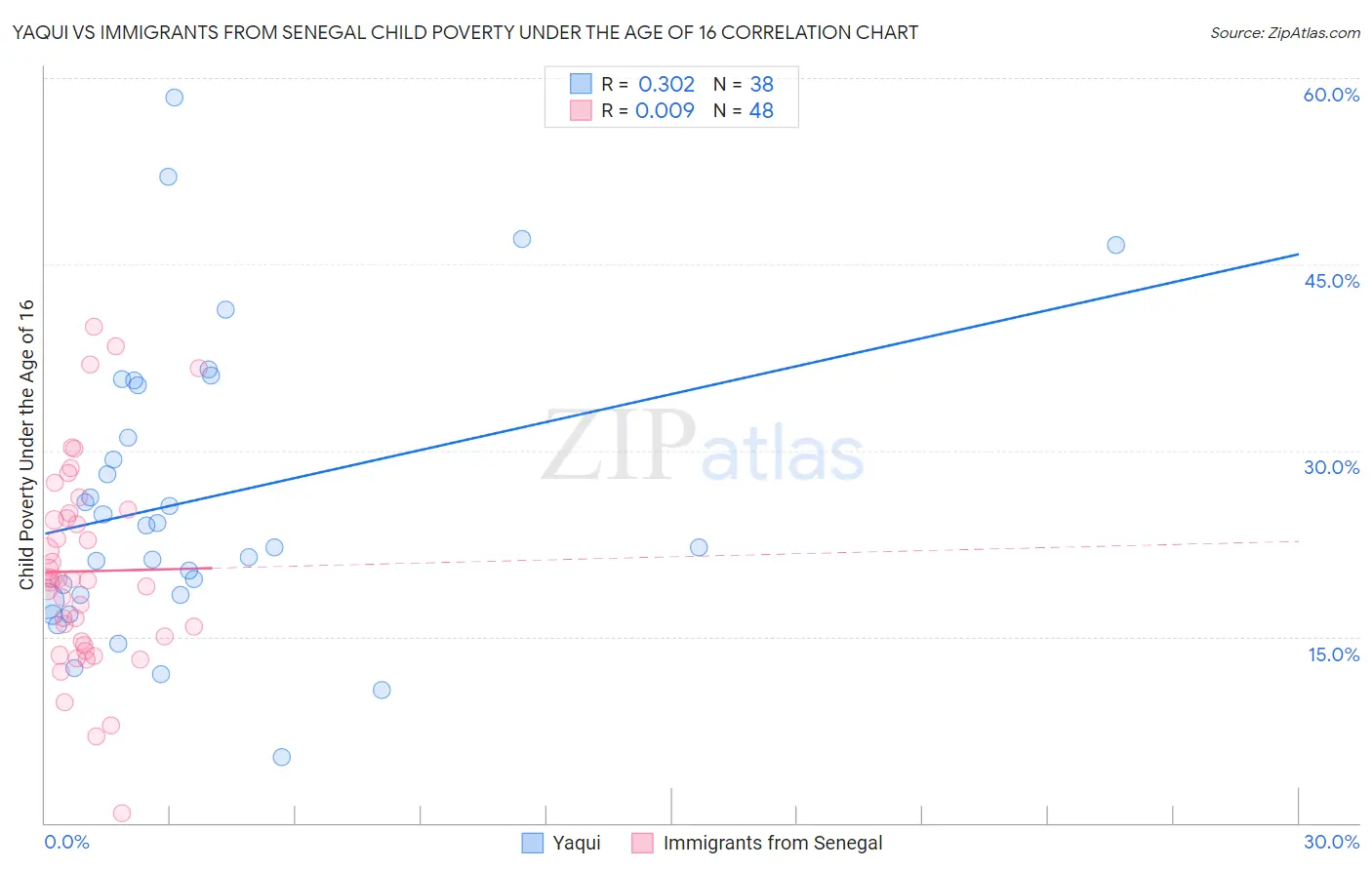 Yaqui vs Immigrants from Senegal Child Poverty Under the Age of 16