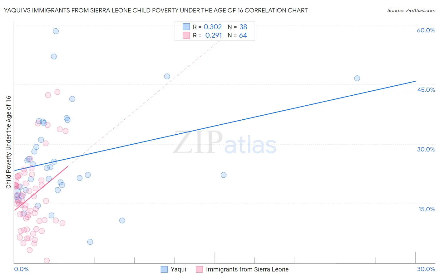 Yaqui vs Immigrants from Sierra Leone Child Poverty Under the Age of 16