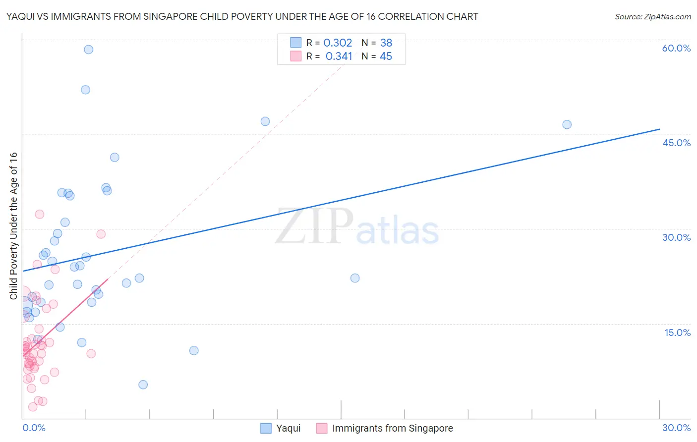 Yaqui vs Immigrants from Singapore Child Poverty Under the Age of 16