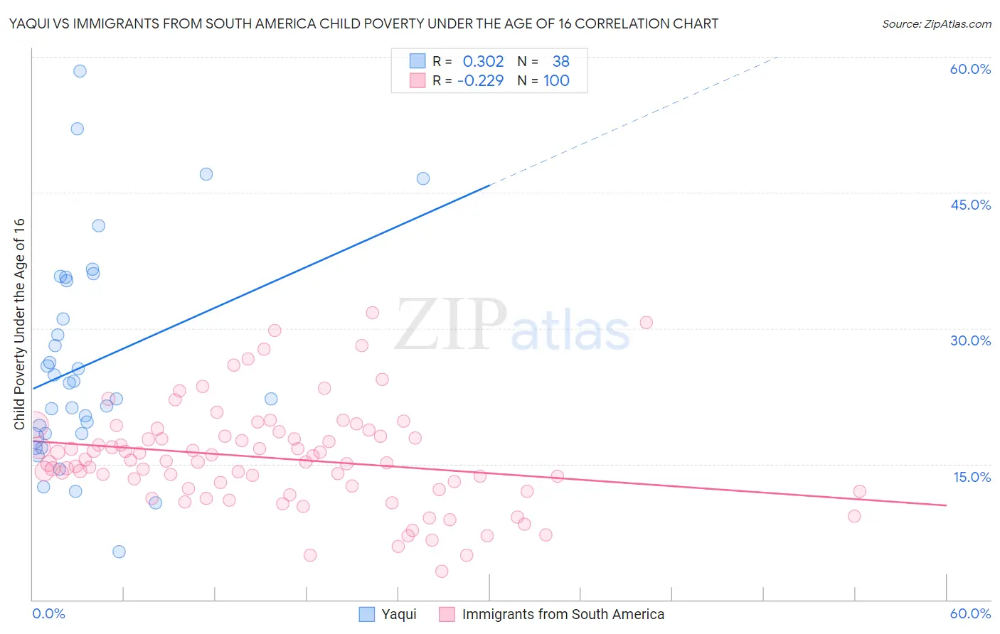 Yaqui vs Immigrants from South America Child Poverty Under the Age of 16