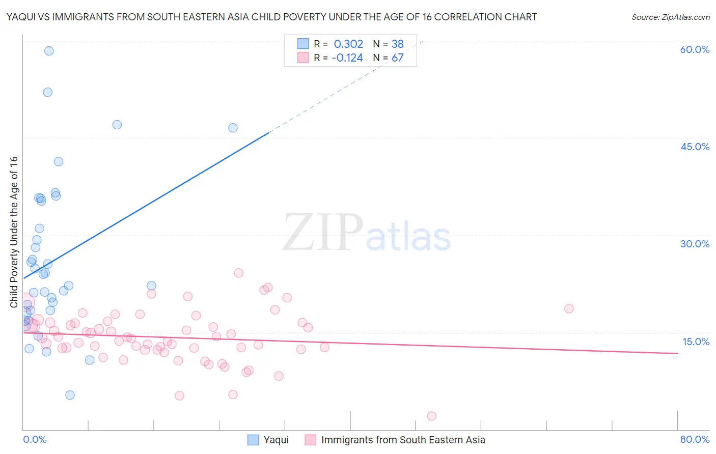 Yaqui vs Immigrants from South Eastern Asia Child Poverty Under the Age of 16