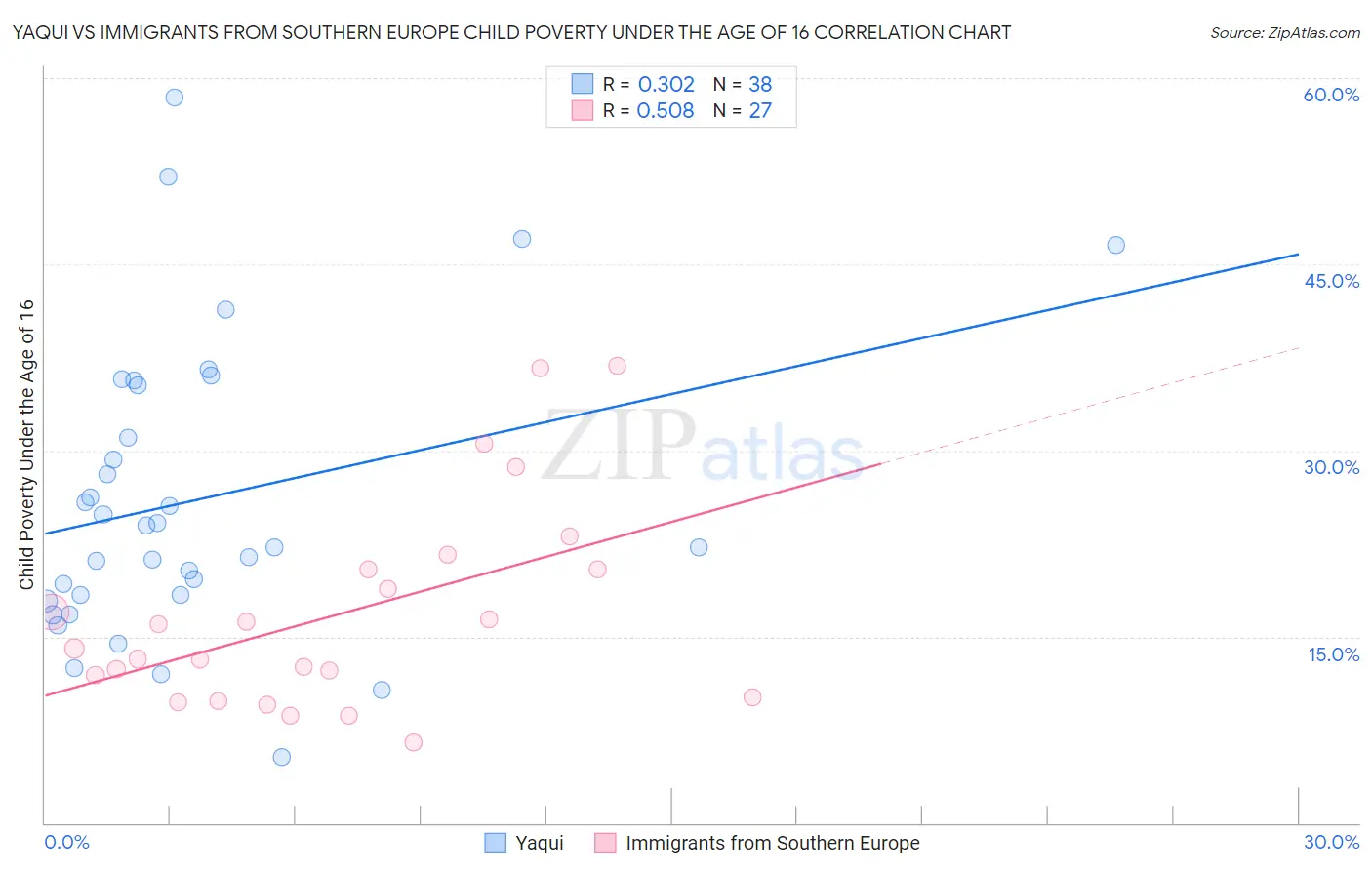 Yaqui vs Immigrants from Southern Europe Child Poverty Under the Age of 16