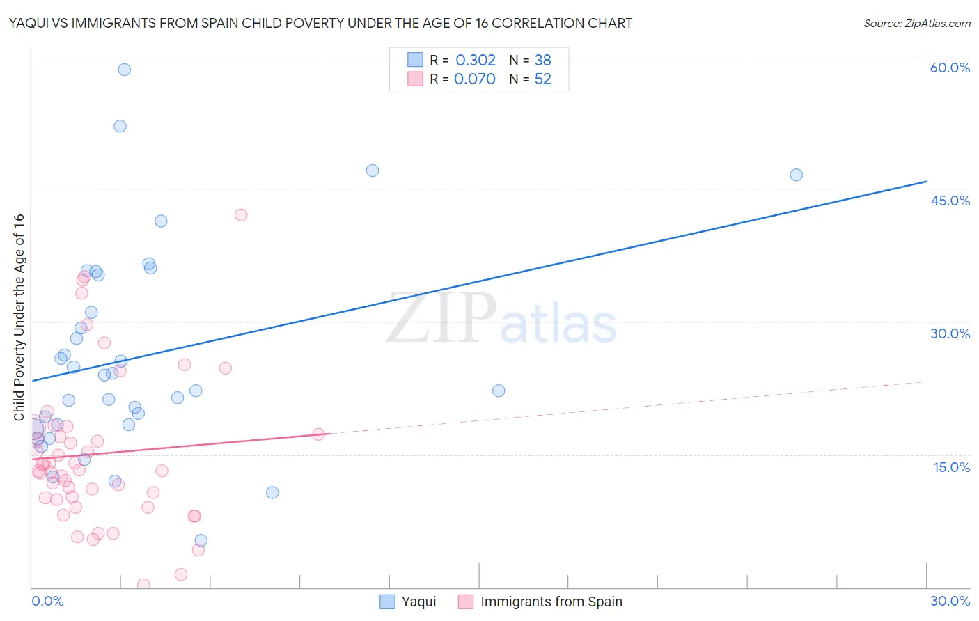 Yaqui vs Immigrants from Spain Child Poverty Under the Age of 16