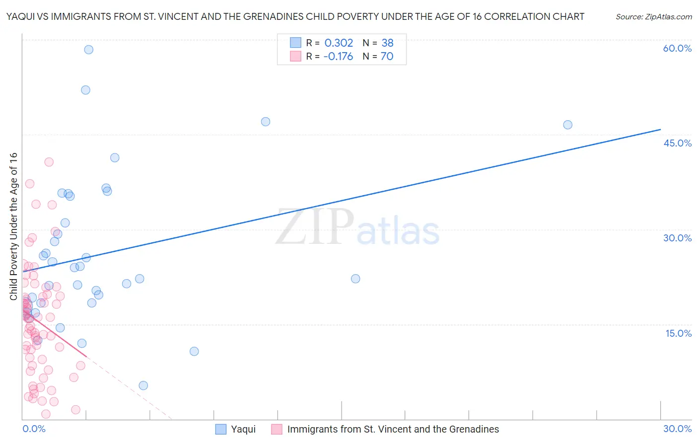 Yaqui vs Immigrants from St. Vincent and the Grenadines Child Poverty Under the Age of 16