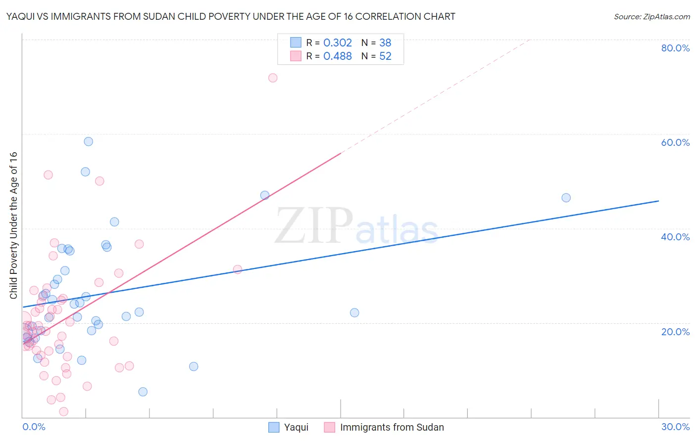 Yaqui vs Immigrants from Sudan Child Poverty Under the Age of 16
