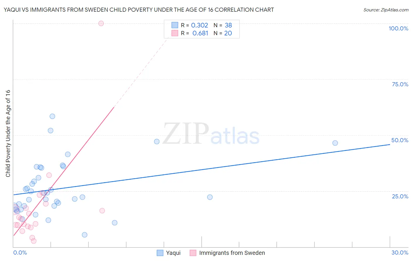 Yaqui vs Immigrants from Sweden Child Poverty Under the Age of 16