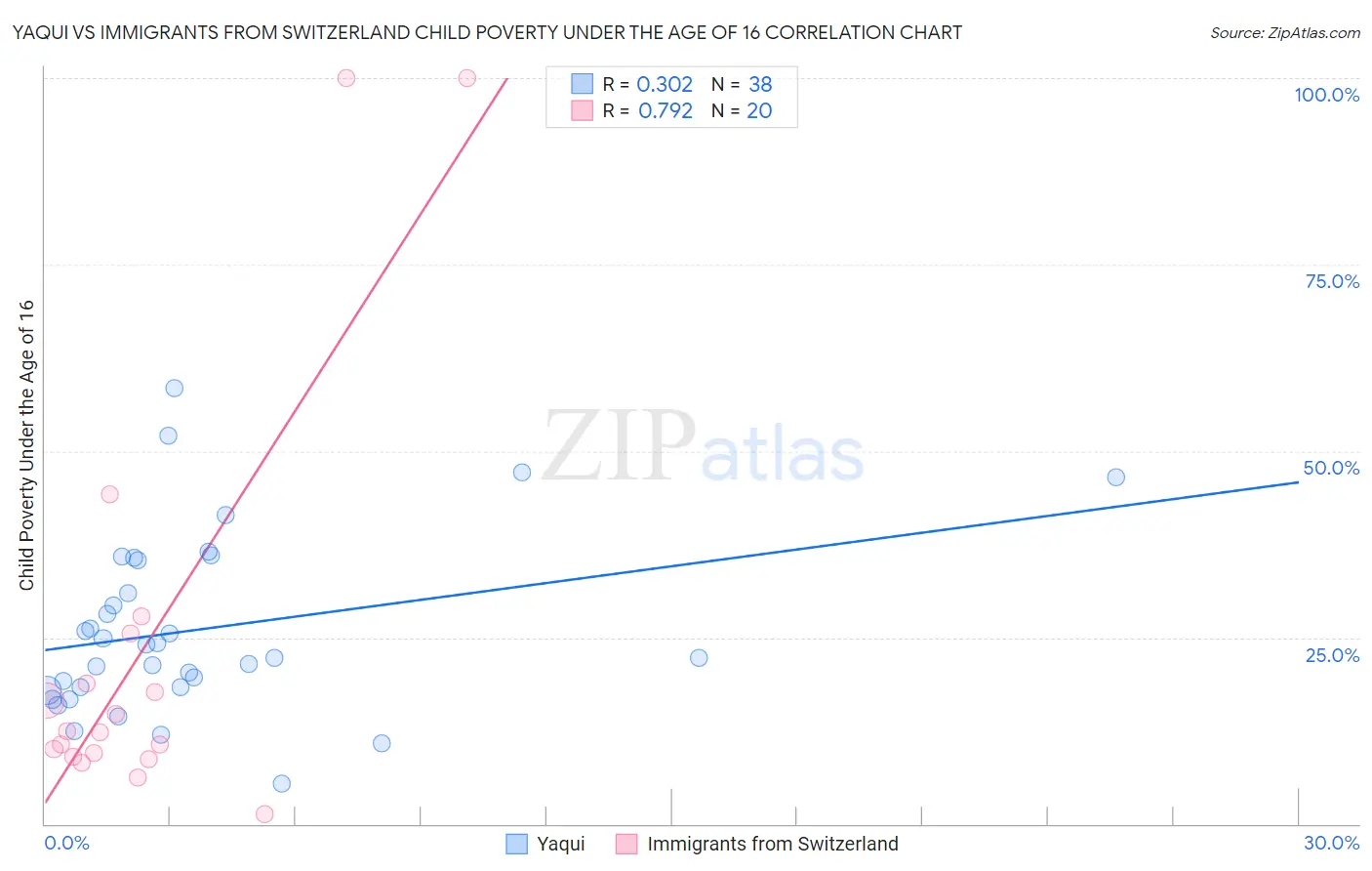 Yaqui vs Immigrants from Switzerland Child Poverty Under the Age of 16