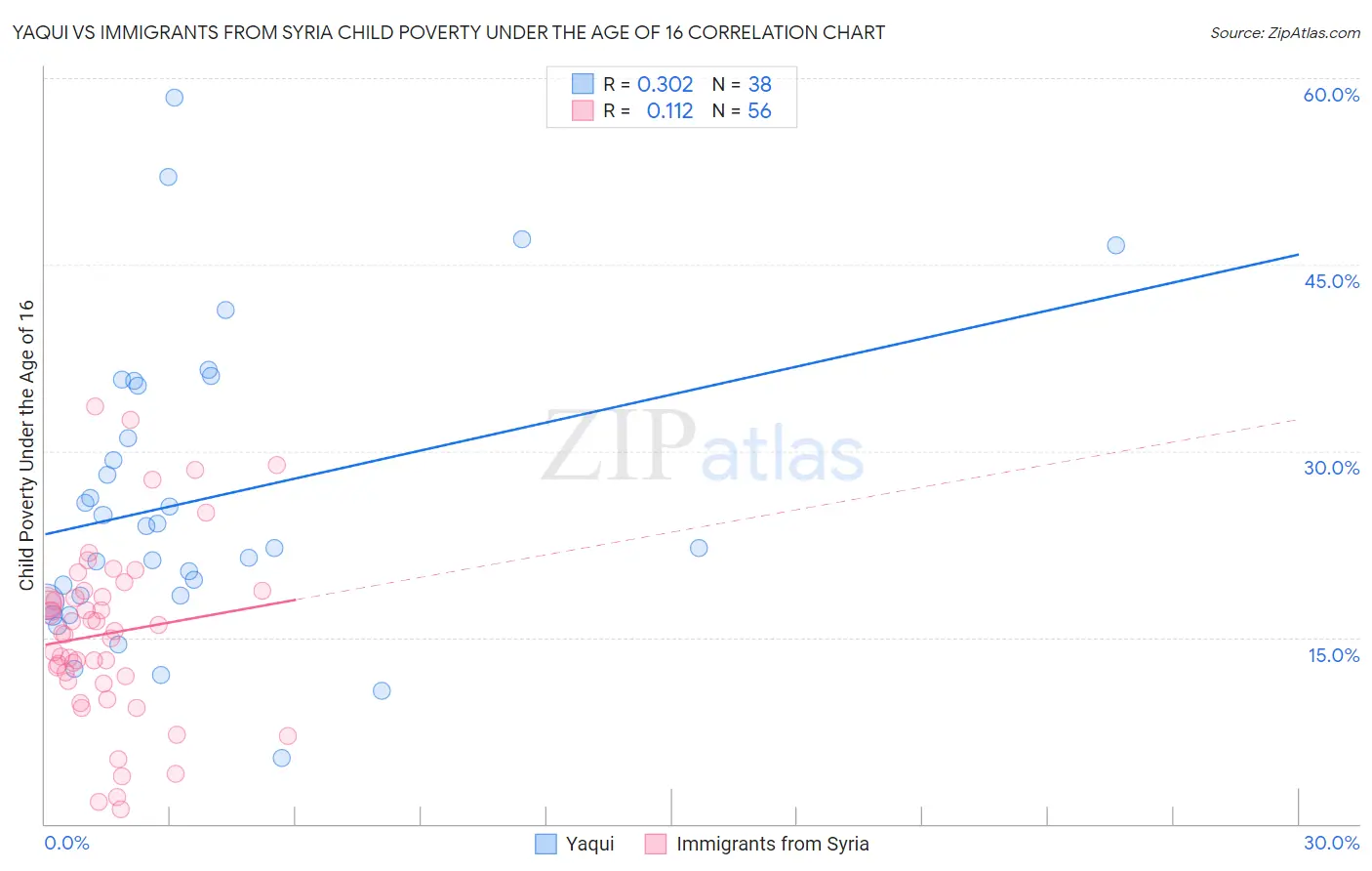 Yaqui vs Immigrants from Syria Child Poverty Under the Age of 16