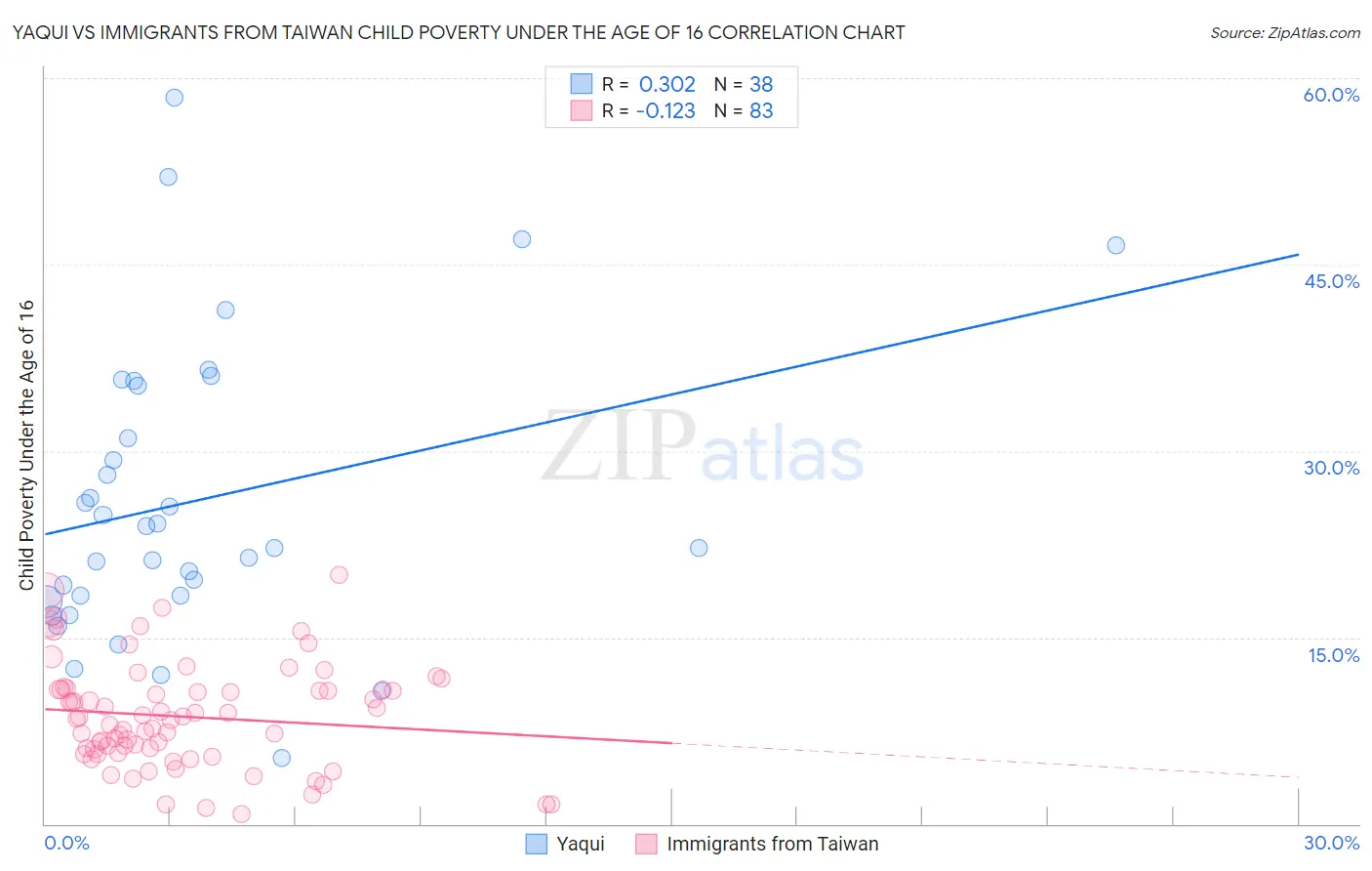 Yaqui vs Immigrants from Taiwan Child Poverty Under the Age of 16