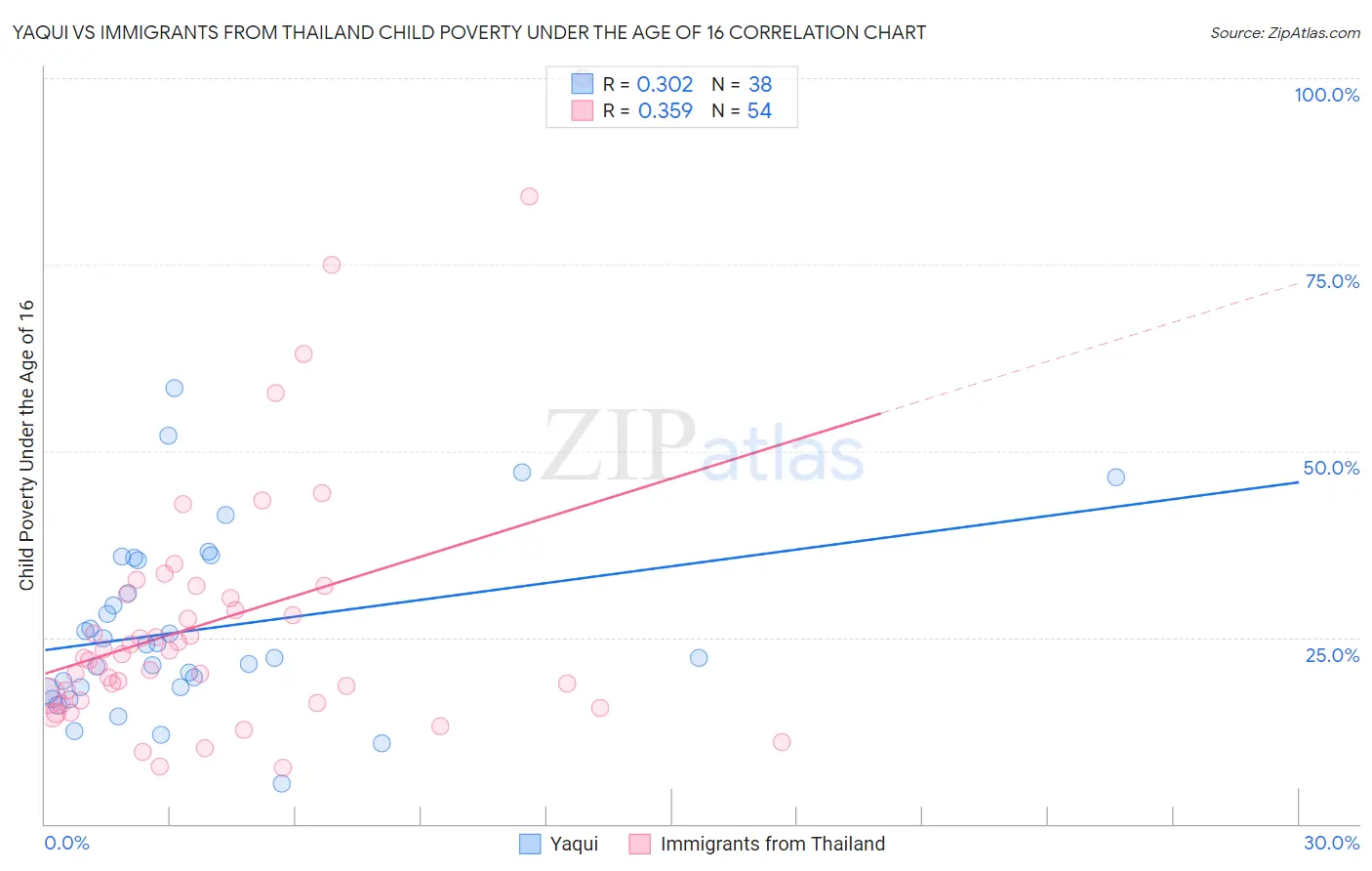 Yaqui vs Immigrants from Thailand Child Poverty Under the Age of 16