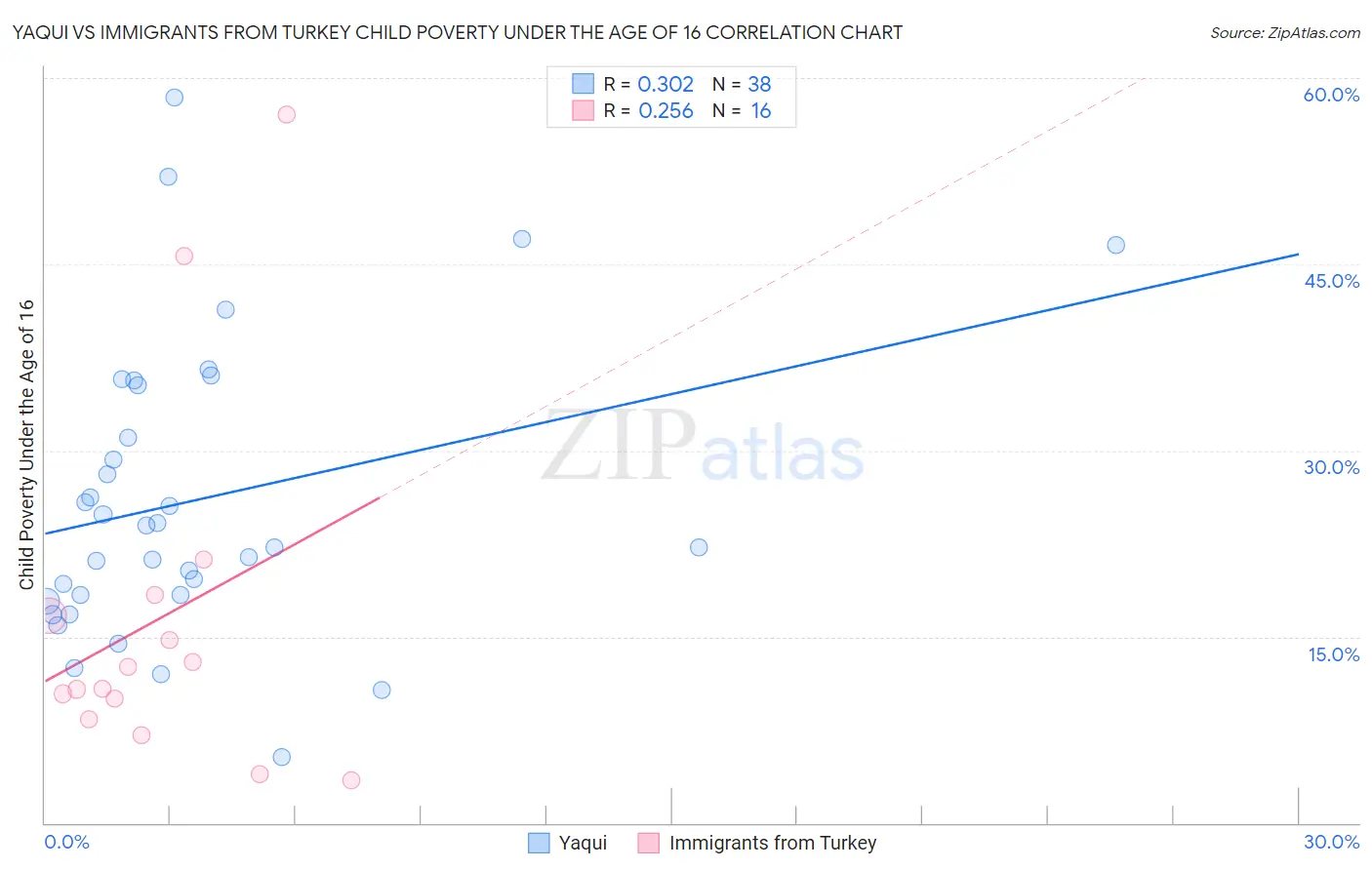 Yaqui vs Immigrants from Turkey Child Poverty Under the Age of 16