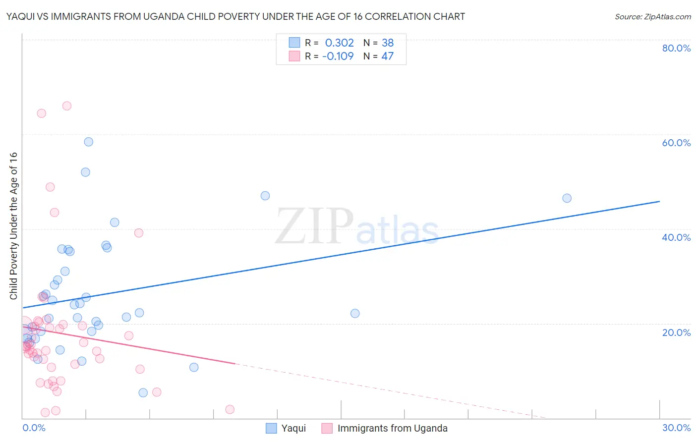 Yaqui vs Immigrants from Uganda Child Poverty Under the Age of 16