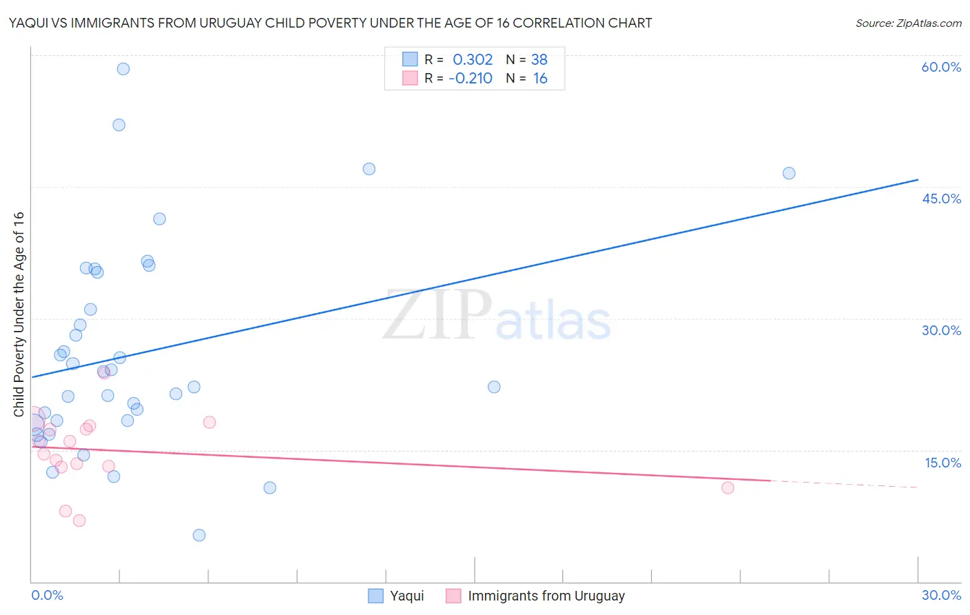 Yaqui vs Immigrants from Uruguay Child Poverty Under the Age of 16