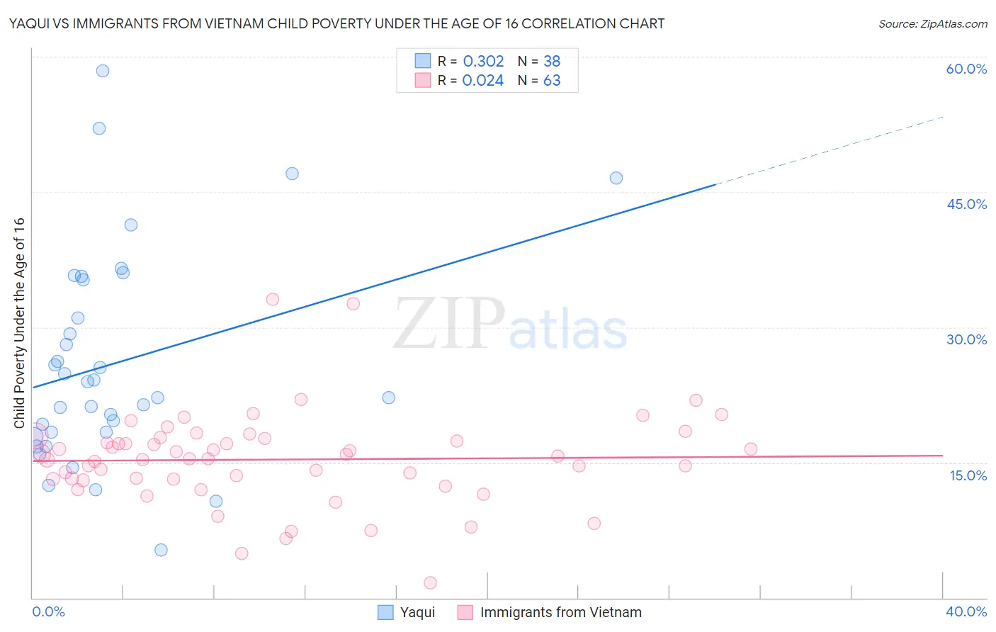 Yaqui vs Immigrants from Vietnam Child Poverty Under the Age of 16
