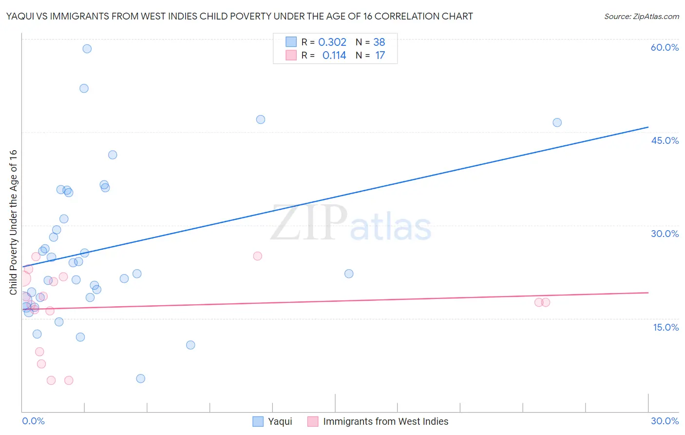 Yaqui vs Immigrants from West Indies Child Poverty Under the Age of 16