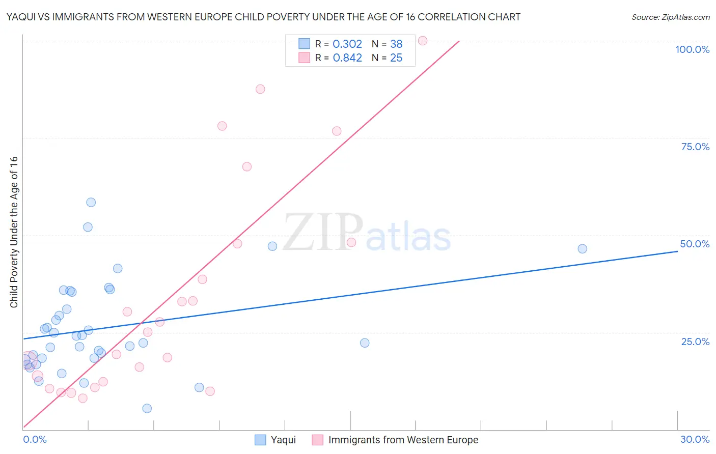 Yaqui vs Immigrants from Western Europe Child Poverty Under the Age of 16