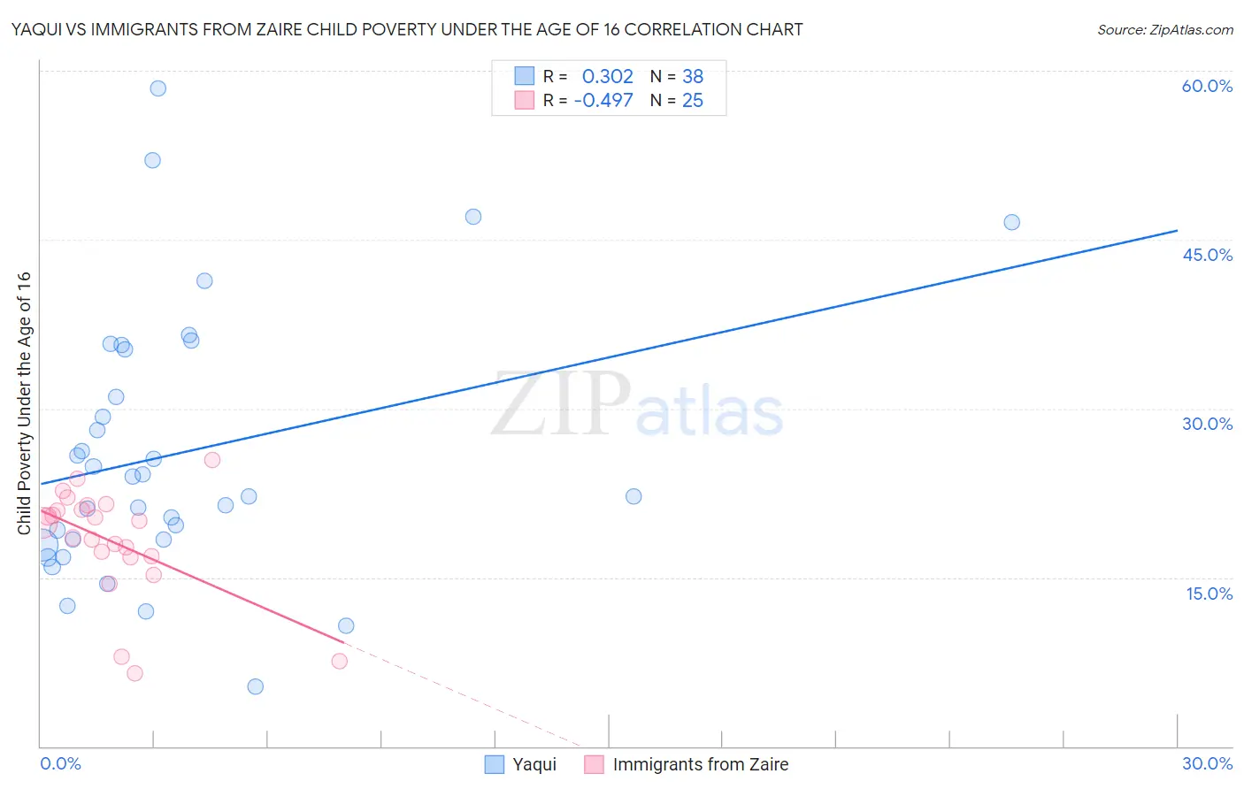 Yaqui vs Immigrants from Zaire Child Poverty Under the Age of 16